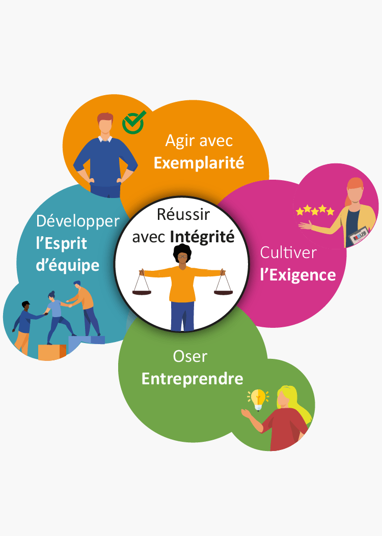 Infographie « Réussir avec Intégrité ». Quatre valeurs l'entourent : « Agir avec Exemplarité »; « Cultiver l'Exigence »; « Oser Entreprendre » ; « Développer l'Esprit d'équipe »