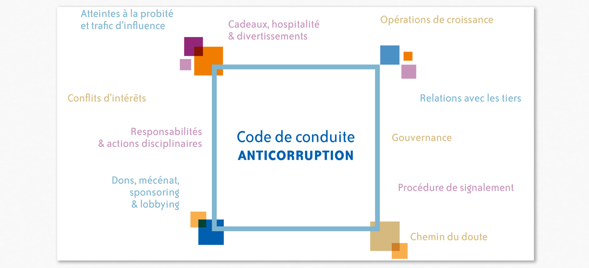 Schéma présentant le Code de conduite anticorruption au centre, entouré de huit thématiques réparties autour d'un cadre carré : Atteintes à la probité et trafic d'influence, Cadeaux, hospitalité et divertissements, Opérations de croissance, Conflits d'intérêts, Relations avec les tiers, Responsabilités et actions disciplinaires, Gouvernance, Dons, mécénat, sponsoring et lobbying, Procédure de signalement, et Chemin du doute.