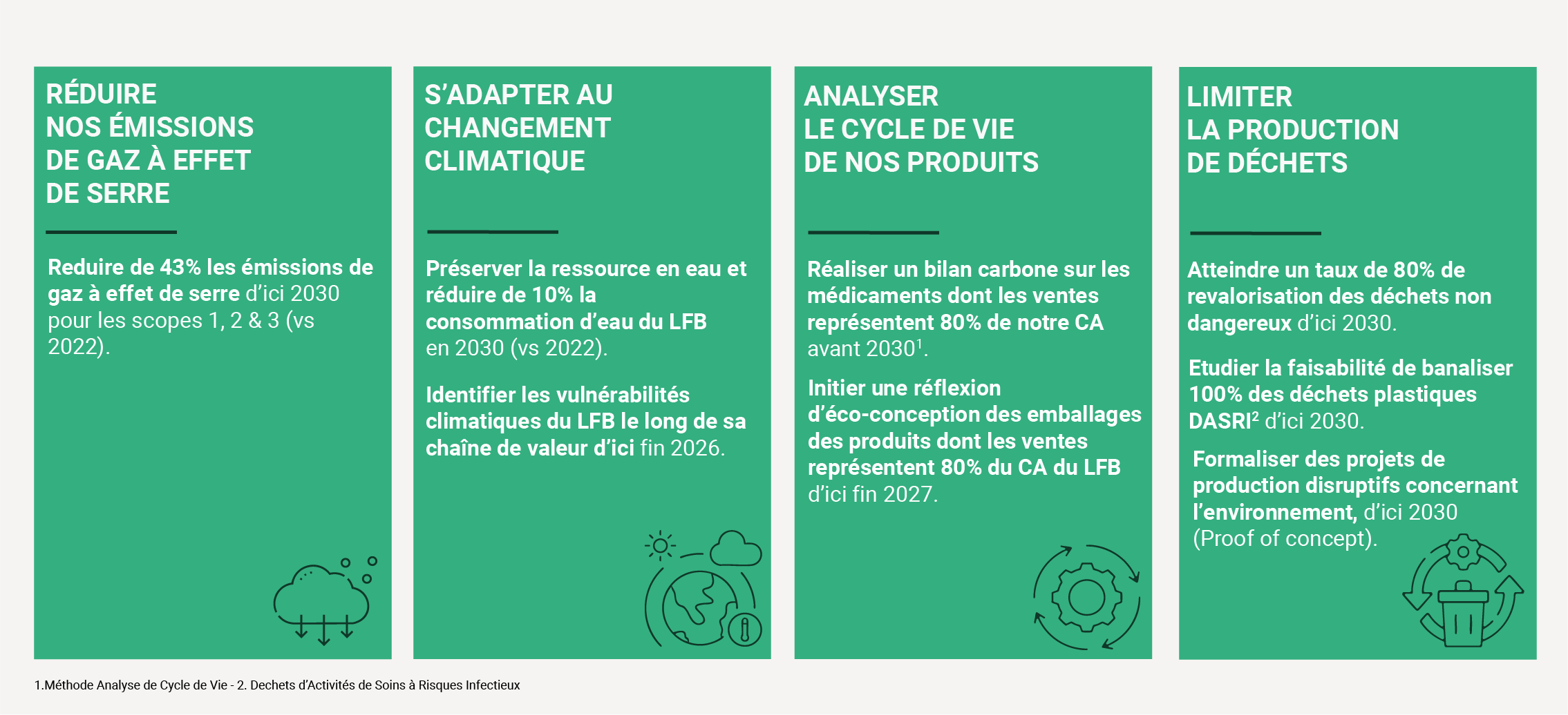 Infographie sur fond vert présentant quatre engagements environnementaux. Réduire nos émissions de gaz à effet de serre : réduire de 43 % les émissions de GES d'ici 2030 pour les scopes 1, 2 et 3 (vs 2022). S'adapter au changement climatique : préserver la ressource en eau et réduire de 10 % la consommation d'eau du LFB en 2030 (vs 2022), identifier les vulnérabilités climatiques du LFB le long de sa chaîne de valeur d'ici fin 2026. Analyser le cycle de vie de nos produits : réaliser un bilan carbone sur les médicaments dont les ventes représentent 80 % du chiffre d'affaires avant 2030, initier une réflexion d'éco-conception des emballages des produits dont les ventes représentent 80 % du CA du LFB d'ici fin 2027. Limiter la production de déchets : atteindre un taux de 80 % de revalorisation des déchets non dangereux d'ici 2030, étudier la faisabilité de banaliser 100 % des déchets plastiques DASRI d'ici 2030, formaliser des projets de production disruptifs concernant l'environnement d'ici 2030.