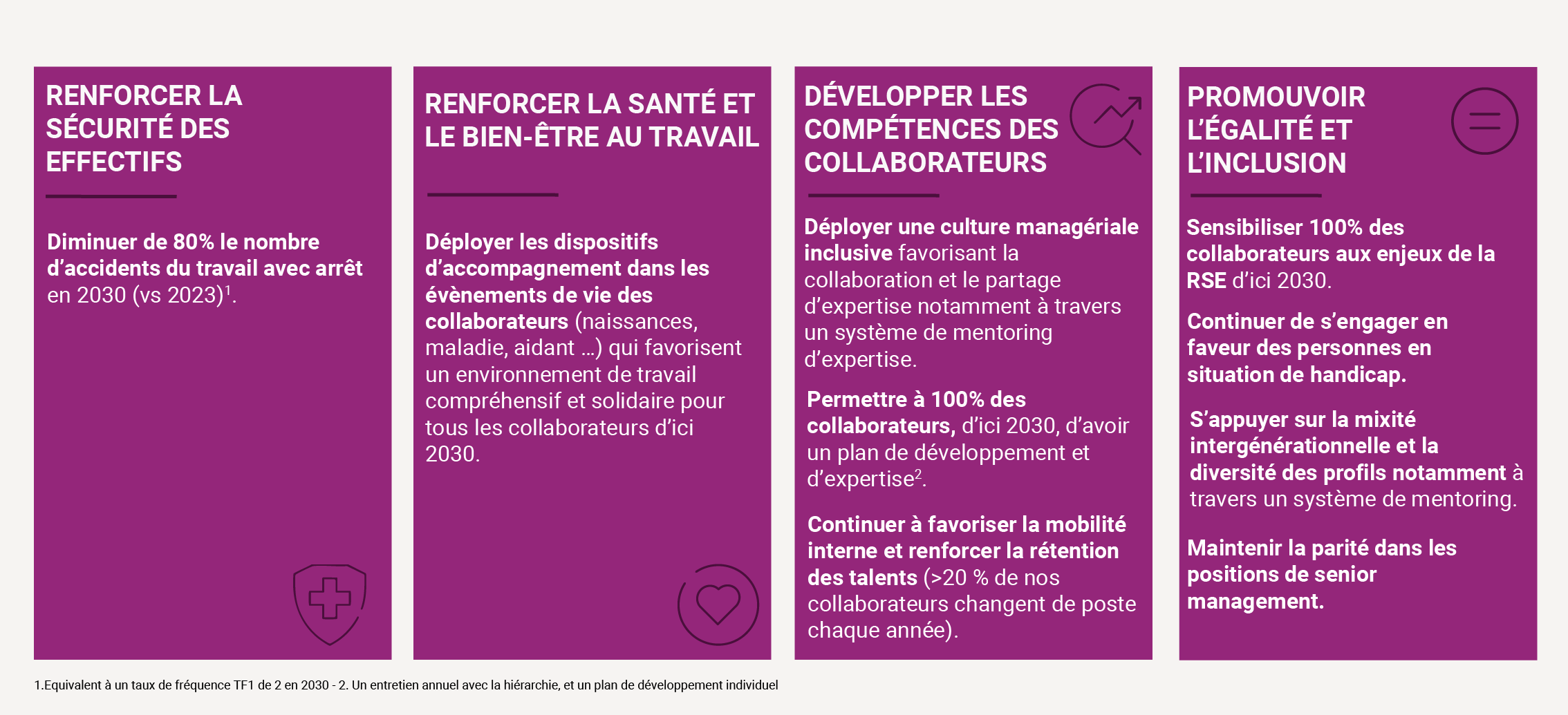 Infographie sur fond violet présentant quatre engagements sociaux. Renforcer la sécurité des effectifs : diminuer de 80 % le nombre d'accidents du travail avec arrêt en 2030 (vs 2023). Renforcer la santé et le bien-être au travail : déployer des dispositifs d'accompagnement dans les évènements de vie des collaborateurs (naissances, maladie, aidant) d'ici 2030. Développer les compétences des collaborateurs : déployer une culture managériale inclusive avec un système de mentoring, permettre à 100 % des collaborateurs d'avoir un plan de développement et d'expertise d'ici 2030, favoriser la mobilité interne et la rétention des talents. Promouvoir l'égalité et l'inclusion : sensibiliser 100 % des collaborateurs aux enjeux de la RSE d'ici 2030, s'engager en faveur des personnes en situation de handicap, favoriser la mixité intergénérationnelle et maintenir la parité dans les positions de senior management.