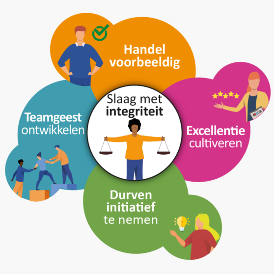 LFB’s Waarden : Handelen met voorbeeldgedrag, Excellentie cultiveren, Durven initiatief nemen, Teamgeest ontwikkelen, Met integriteit slagen