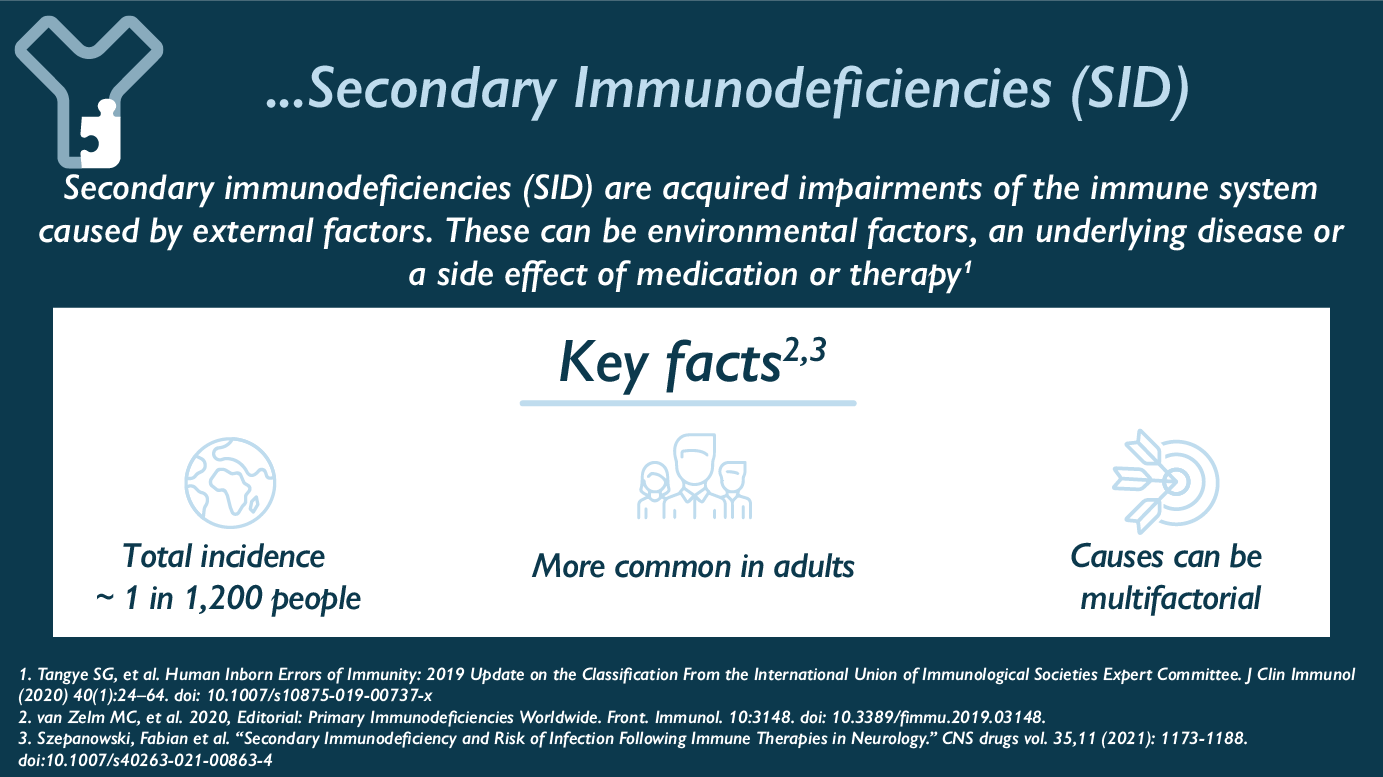 Secondary immunodeficiencies (SID) are acquired impairments of the immune system caused by external factors. These can be environmental factors, an underlying disease or a side effect of medication or therapy. Key Facts : - Total incidence ~ 1 in 1,200 people - More common in adults -Causes can be multifactorial