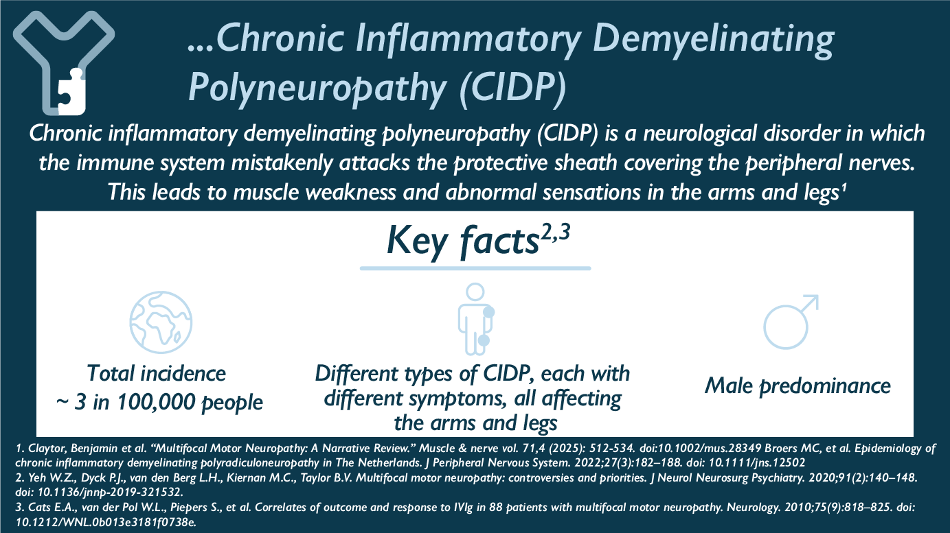 Chronic inflammatory demyelinating polyneuropathy (CIDP) is a neurological disorder in which the immune system mistakenly attacks the protective sheath covering the peripheral nerves. This leads to muscle weakness and abnormal sensations in the arms and legs. Key Facts : - Total incidence ~ 3 in 100,000 people - Different types of CIDP, each with different symptoms, all affecting the arms and legs - Male predominance