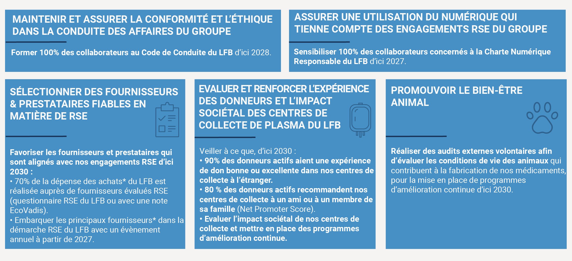 Infographie sur fond bleu présentant cinq engagements RSE. Maintenir et assurer la conformité et l'éthique dans la conduite des affaires du groupe : former 100 % des collaborateurs au Code de Conduite du LFB d'ici 2028. Assurer une utilisation du numérique responsable qui tienne compte des engagements RSE du groupe : sensibiliser 100 % des collaborateurs concernés à la Charte Numérique Responsable du LFB d'ici 2027. Sélectionner des fournisseurs et prestataires fiables en matière de RSE : favoriser d'ici 2030 les fournisseurs alignés avec les engagements RSE, avec 70 % de la dépense des achats du LFB réalisée auprès de fournisseurs évalués RSE, et embarquer les principaux fournisseurs dans la démarche avec un évènement annuel à partir de 2027. Évaluer et renforcer l'expérience des donneurs et l'impact sociétal des centres de collecte de plasma du LFB : veiller d'ici 2030 à ce que 90 % des donneurs actifs aient une expérience de don bonne ou excellente à l'étranger, que 80 % des donneurs actifs recommandent les centres de collecte, et évaluer l'impact sociétal des centres avec des programmes d'amélioration continue. Promouvoir le bien-être animal : réaliser des audits externes volontaires pour évaluer les conditions de vie des animaux contribuant à la fabrication des médicaments, avec des programmes d'amélioration continue d'ici 2030.