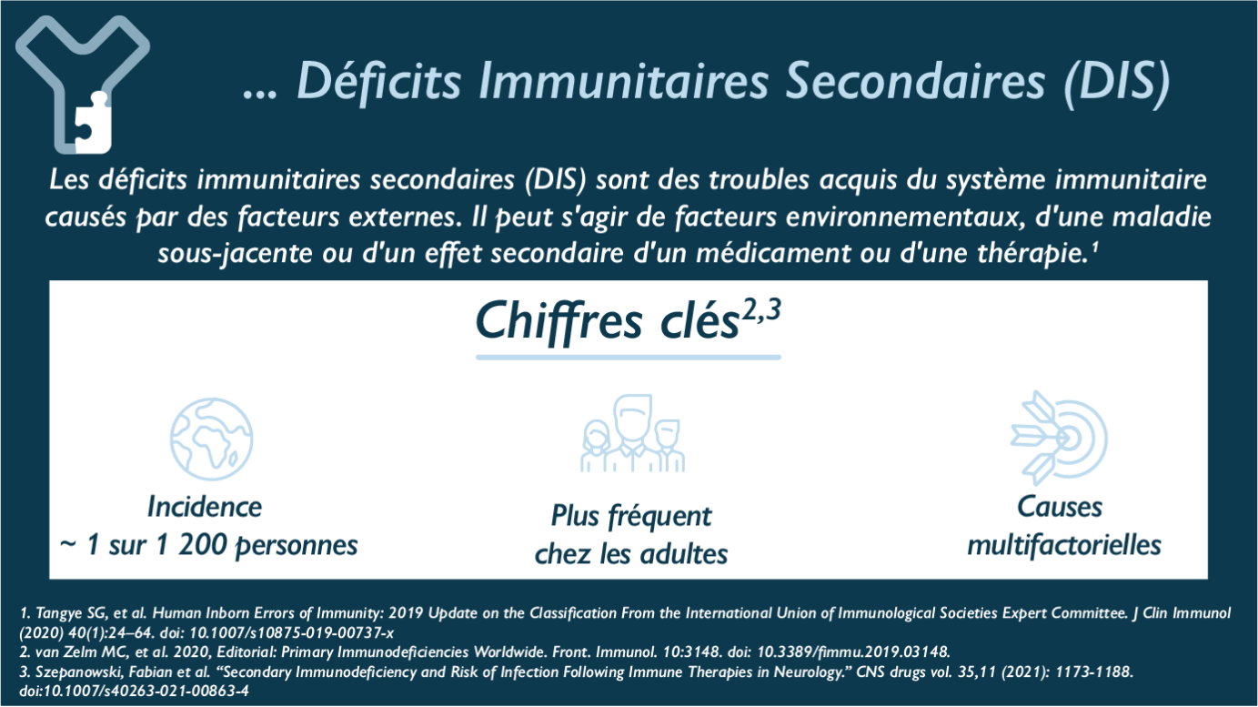 Les déficits immunitaires secondaires (DIS) sont des troubles acquis du système immunitaire causés par des facteurs externes. Il peut s'agir de facteurs environnementaux, d'une maladie sous-jacente ou d'un effet secondaire d'un médicament ou d'une thérapie. Chiffres clés: - Incidence ~ 1 sur 1200 personnes - Plus fréquent chez les adultes - Causes multifactorielles