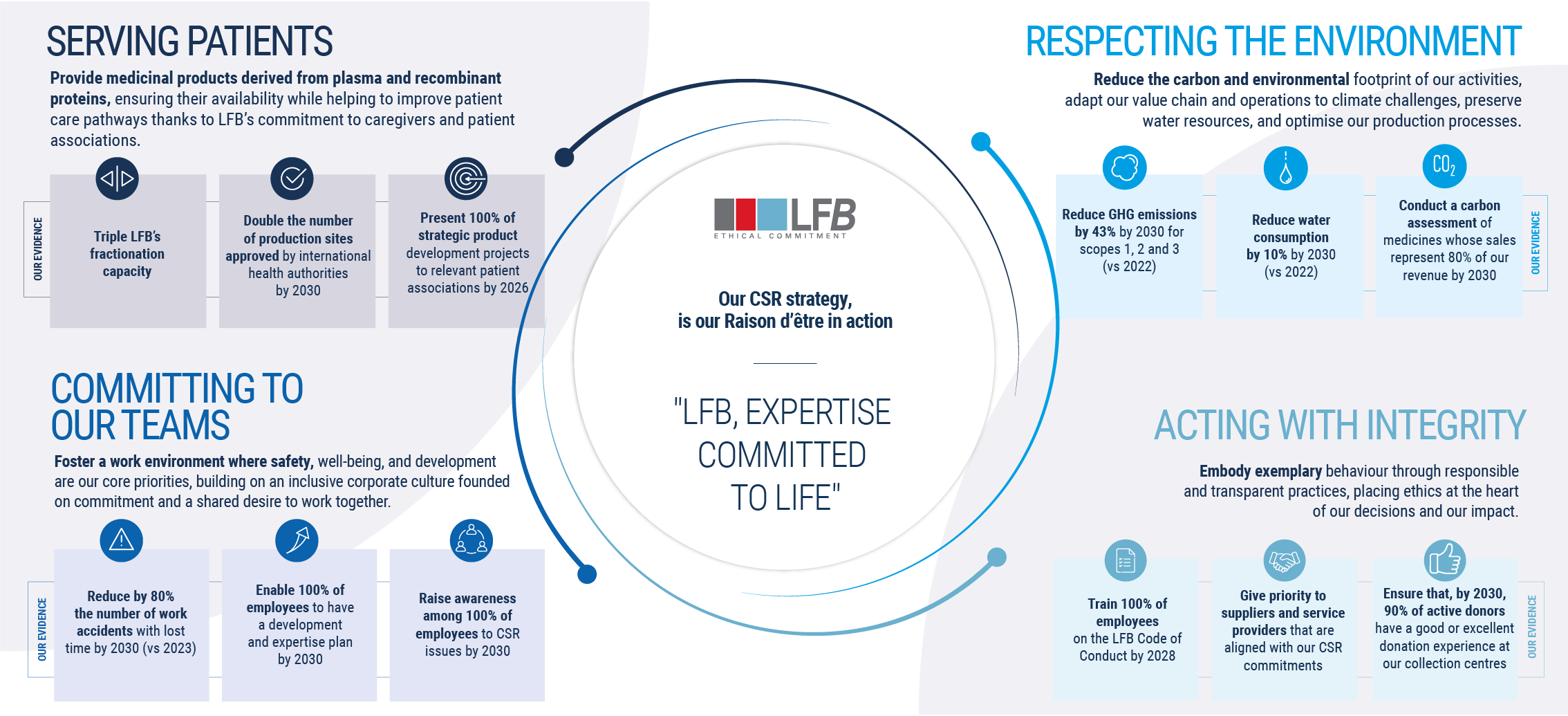 LFB CSR Strategy with 4 pillars: SERVING PATIENTS: Provide medicinal products derived from plasma and recombinant proteins, ensuring their availability while helping to improve patient care pathways thanks to LFB’s commitment to caregivers and patient associations. RESPECTING THE ENVIRONMENT: Reduce the carbon and environmental footprint of our activities, adapt our value chain and operations to climate challenges, preserve water resources, and optimise our production processes. COMMITTING TO OUR TEAMS: Foster a work environment where safety, well-being, and development are our core priorities, building on an inclusive corporate culture founded on commitment and a shared desire to work together. ACTING WITH INTEGRITY: Embody exemplary behaviour through responsible and transparent practices, placing ethics at the heart of our decisions and our impact.