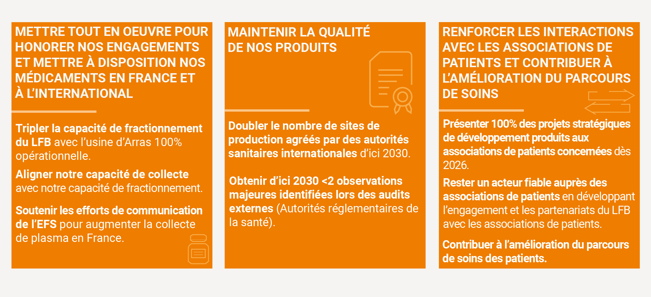 Infographie sur fond orange présentant trois engagements pour servir les patients. Mettre tout en œuvre pour honorer nos engagements et mettre à disposition nos médicaments en France et à l'international : tripler la capacité de fractionnement du LFB avec l'usine d'Arras 100 % opérationnelle, aligner la capacité de collecte avec la capacité de fractionnement, soutenir les efforts de communication de l'EFS pour augmenter la collecte de plasma en France. Maintenir la qualité de nos produits : doubler le nombre de sites de production agréés par des autorités sanitaires internationales d'ici 2030, obtenir d'ici 2030 moins de 2 observations majeures identifiées lors des audits externes des autorités réglementaires de la santé. Renforcer les interactions avec les associations de patients et contribuer à l'amélioration du parcours de soins : présenter 100 % des projets stratégiques de développement produits aux associations de patients concernées dès 2026, rester un acteur fiable auprès des associations de patients et contribuer à l'amélioration du parcours de soins des patients.