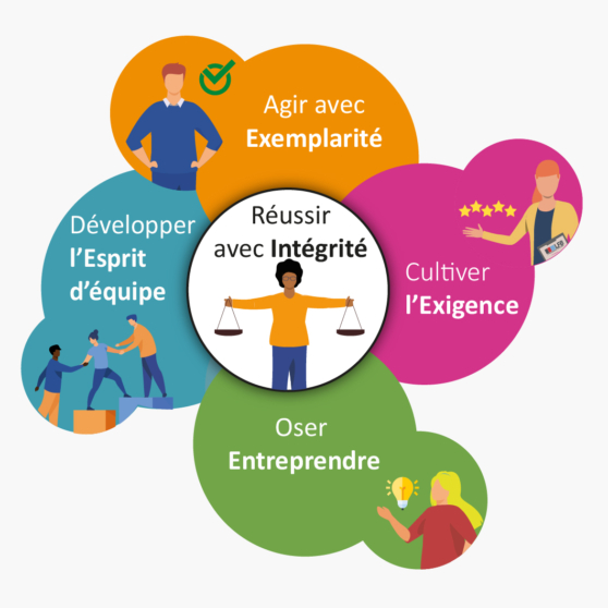 Illustration présentant les cinq valeurs du LFB : « Agir avec exemplarité », « Développer l’esprit d’équipe », « Cultiver l’exigence », « Oser entreprendre » et « Réussir avec intégrité ».